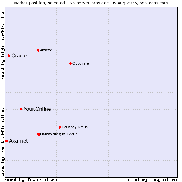 Market position of Your.Online vs. Oracle vs. Axarnet