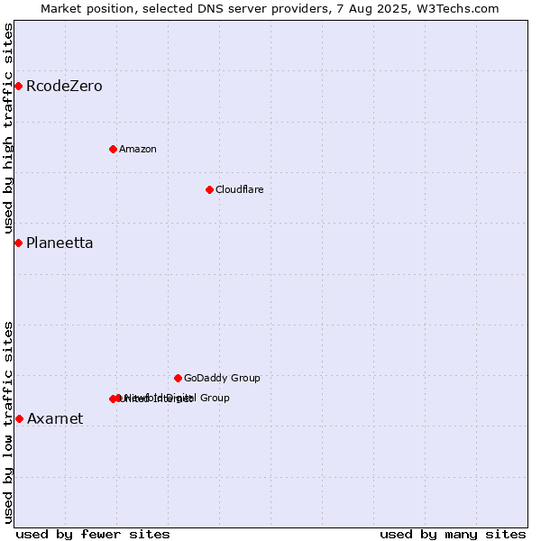 Market position of Axarnet vs. Planeetta vs. RcodeZero