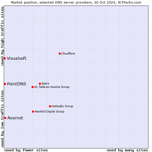 Market position of Axarnet vs. PointDNS vs. Visualsoft