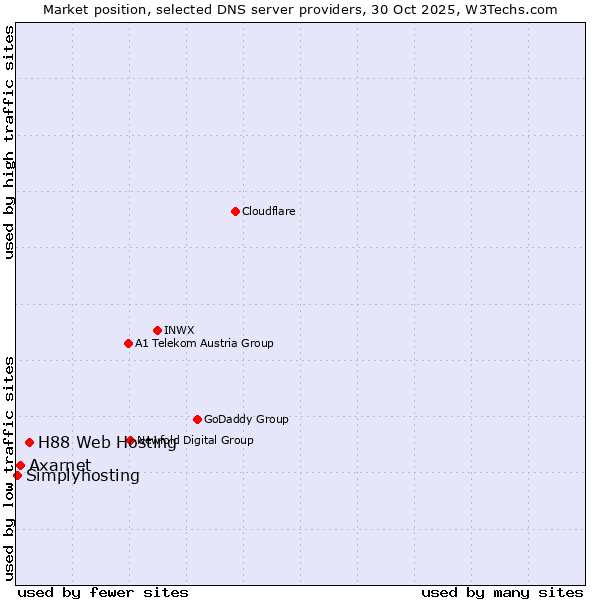 Market position of H88 Web Hosting vs. Axarnet vs. Simplyhosting