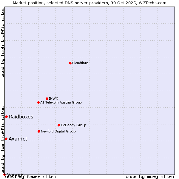Market position of Raidboxes vs. Axarnet vs. Vangus