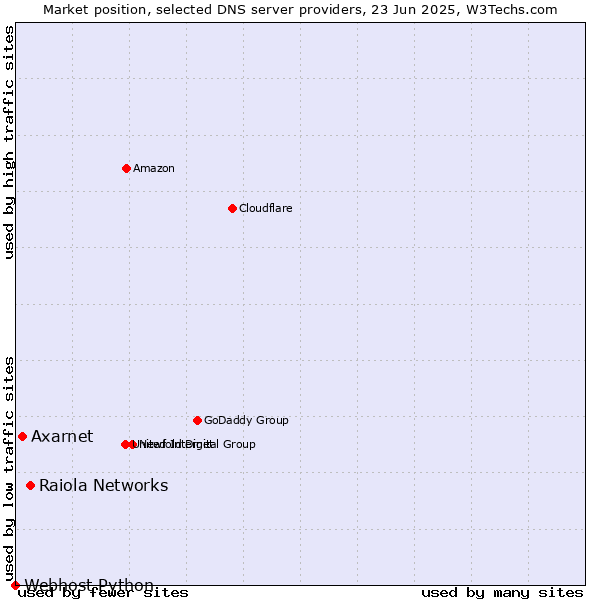 Market position of Raiola Networks vs. Axarnet vs. Webhost Python