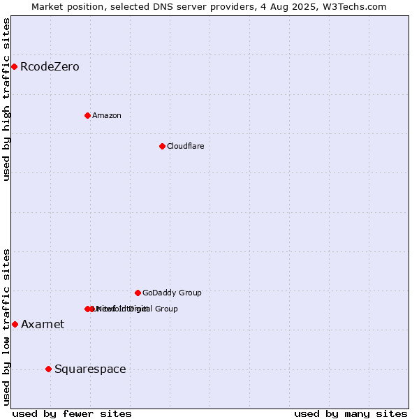Market position of Squarespace vs. Axarnet vs. RcodeZero
