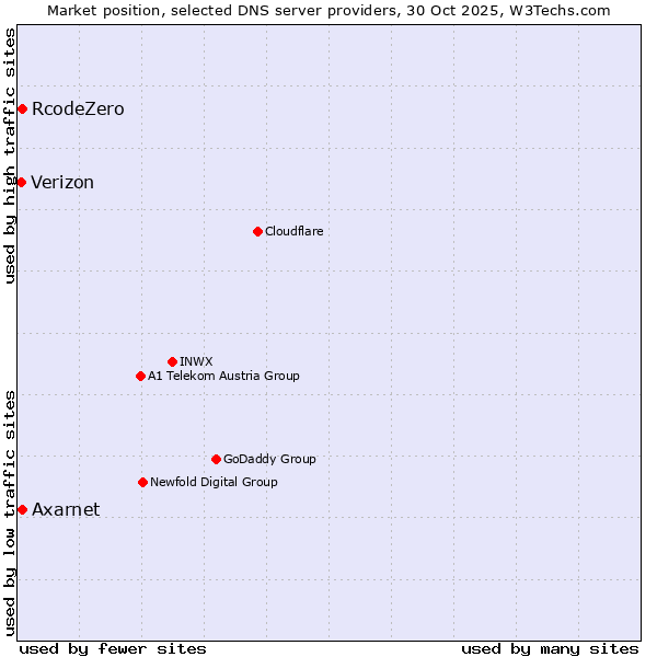 Market position of Axarnet vs. RcodeZero vs. Verizon