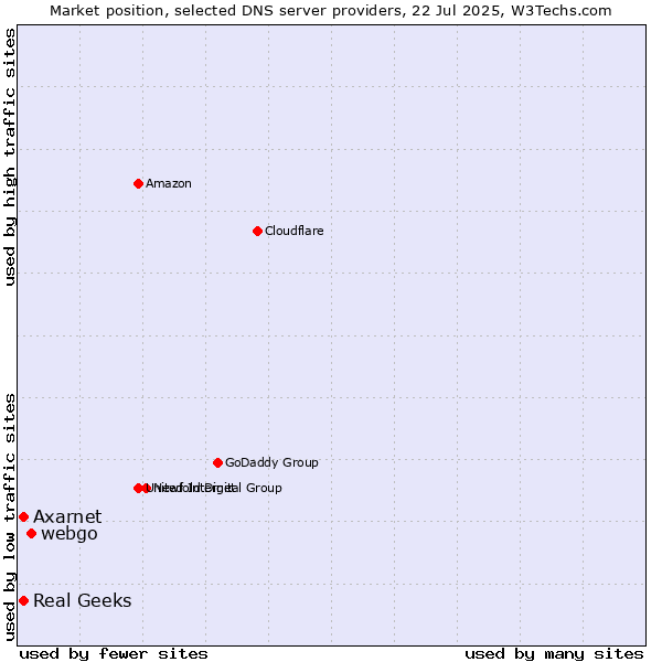 Market position of webgo vs. Real Geeks vs. Axarnet