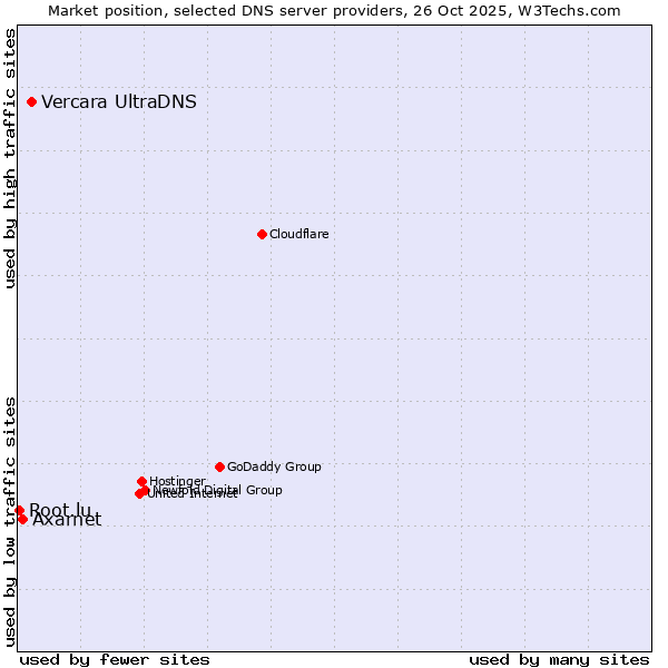 Market position of Vercara UltraDNS vs. Axarnet vs. Root.lu