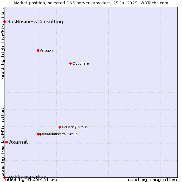 Market position of Axarnet vs. RosBusinessConsulting vs. Webhost Python