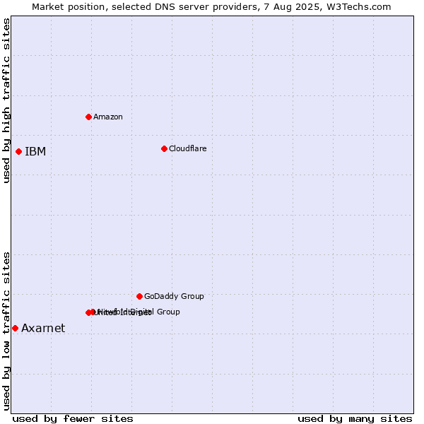 Market position of IBM vs. Axarnet
