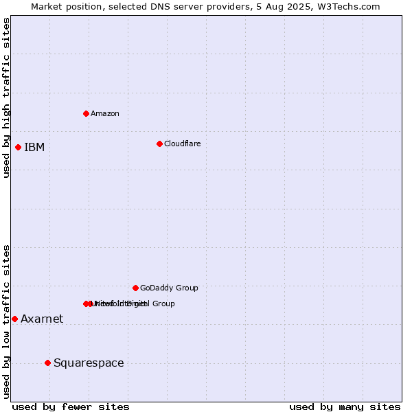 Market position of Squarespace vs. IBM vs. Axarnet