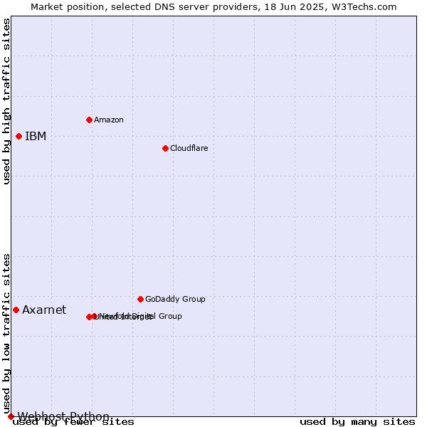 Market position of IBM vs. Axarnet vs. Webhost Python
