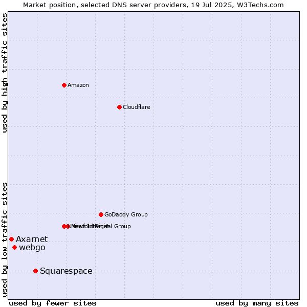 Market position of Squarespace vs. webgo vs. Axarnet
