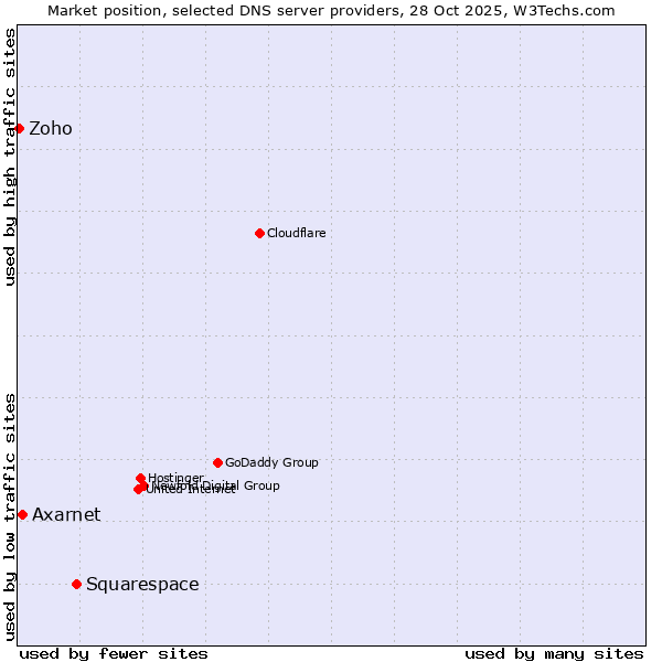 Market position of Squarespace vs. Axarnet vs. Zoho