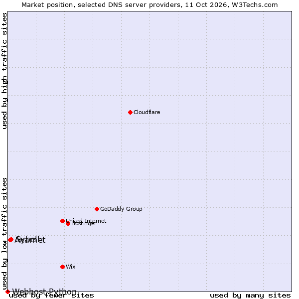 Market position of Sybell vs. Axarnet vs. Webhost Python