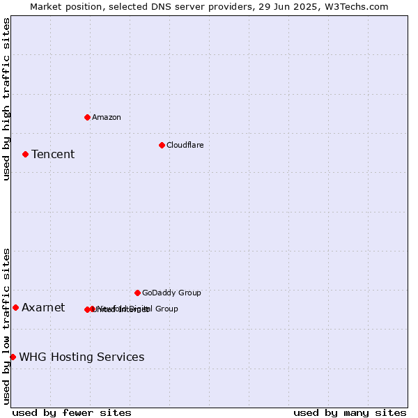 Market position of Tencent vs. Axarnet vs. WHG Hosting Services
