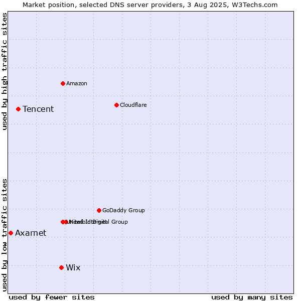 Market position of Wix vs. Tencent vs. Axarnet