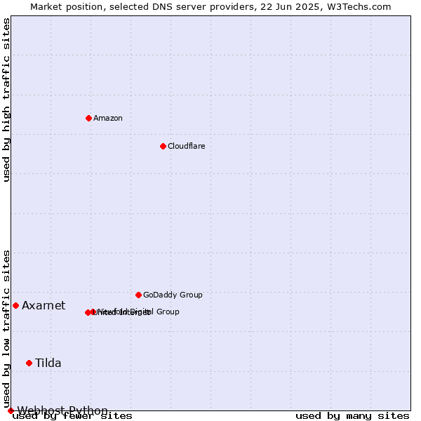 Market position of Tilda vs. Axarnet vs. Webhost Python