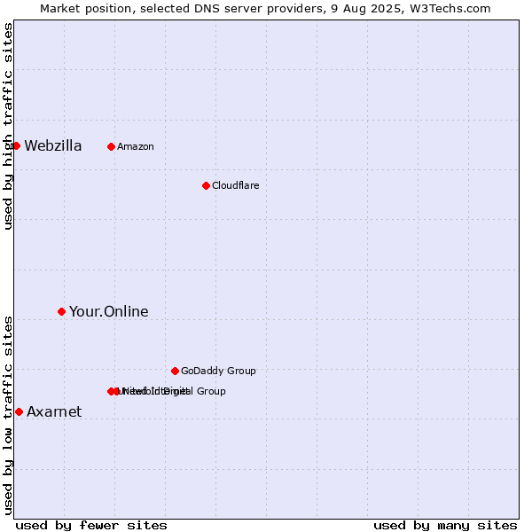Market position of Your.Online vs. Axarnet vs. Webzilla