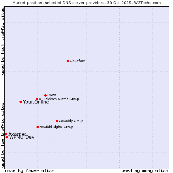 Market position of Your.Online vs. WPMU Dev vs. Axarnet
