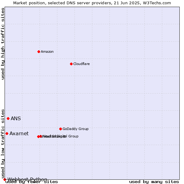 Market position of ANS vs. Axarnet vs. Webhost Python