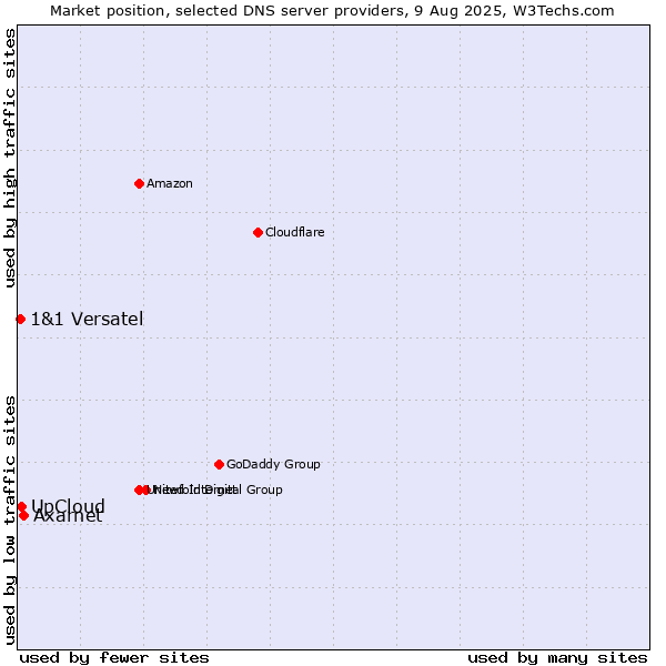 Market position of Axarnet vs. UpCloud vs. 1&1 Versatel