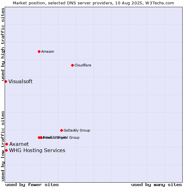 Market position of Axarnet vs. WHG Hosting Services vs. Visualsoft