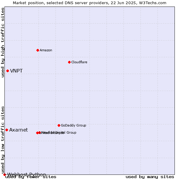 Market position of VNPT vs. Axarnet vs. Webhost Python