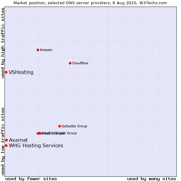 Market position of Axarnet vs. VSHosting vs. WHG Hosting Services