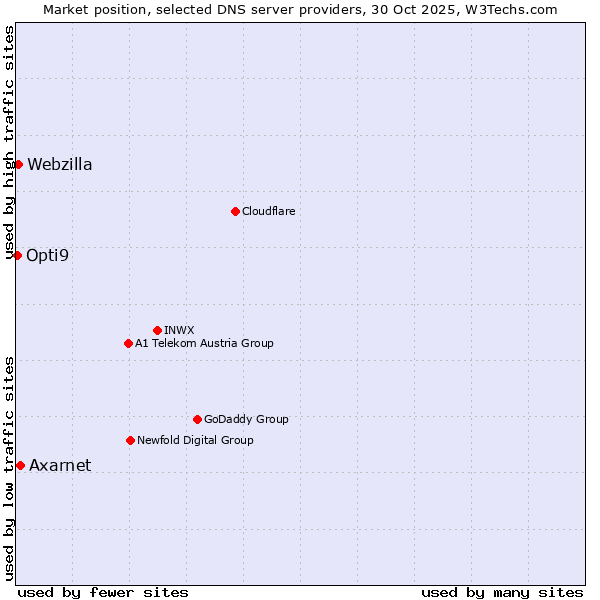 Market position of Axarnet vs. Webzilla vs. Opti9