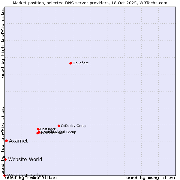 Market position of Axarnet vs. Website World vs. Webhost Python
