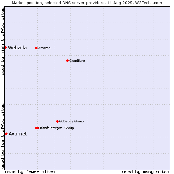 Market position of Axarnet vs. Webzilla