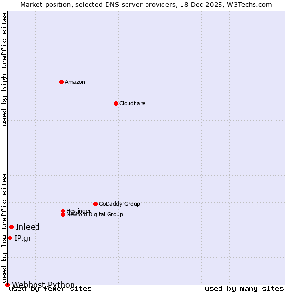 Market position of Inleed vs. IP.gr vs. Webhost Python