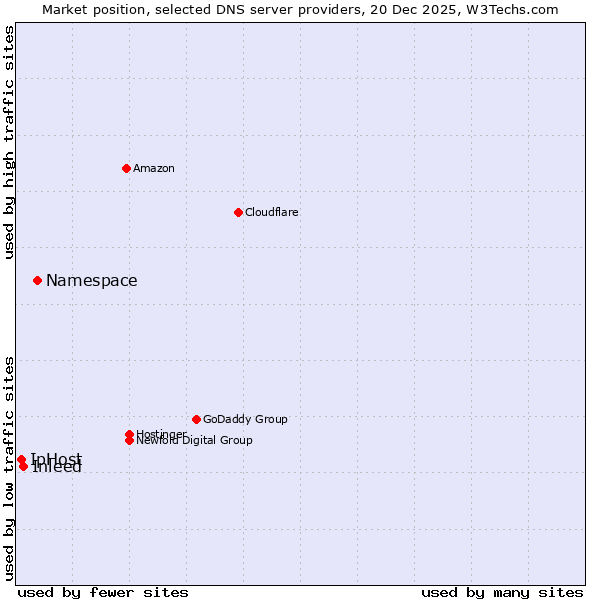 Market position of Namespace vs. Inleed vs. IpHost