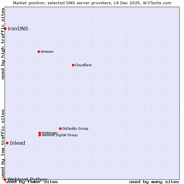 Market position of Inleed vs. ironDNS vs. Webhost Python