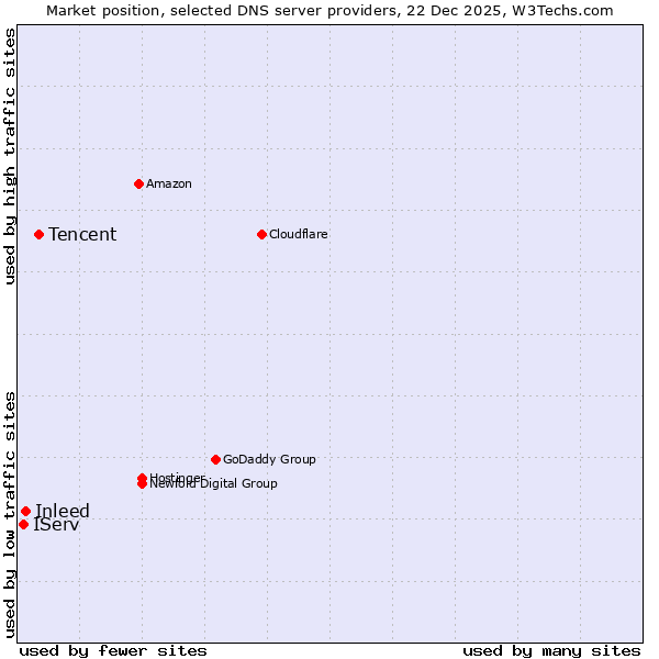 Market position of Tencent vs. Inleed vs. IServ