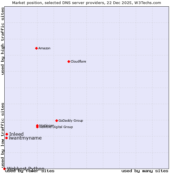 Market position of Inleed vs. iwantmyname vs. Webhost Python