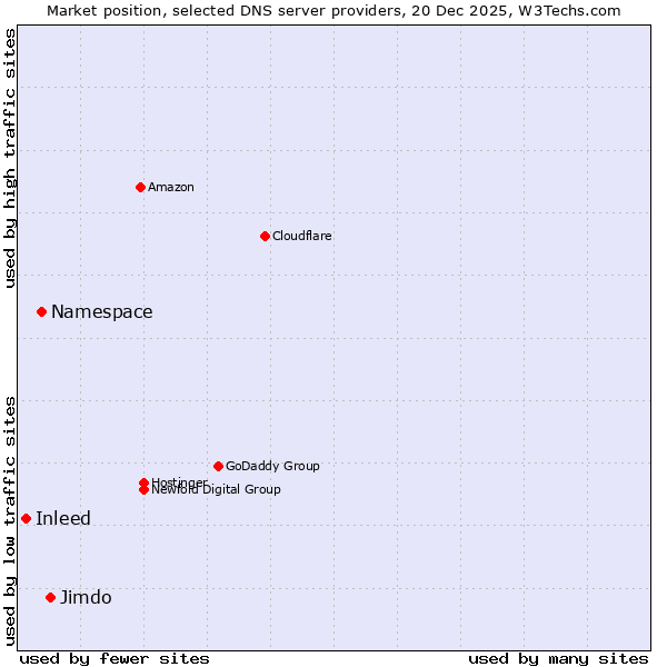 Market position of Jimdo vs. Namespace vs. Inleed