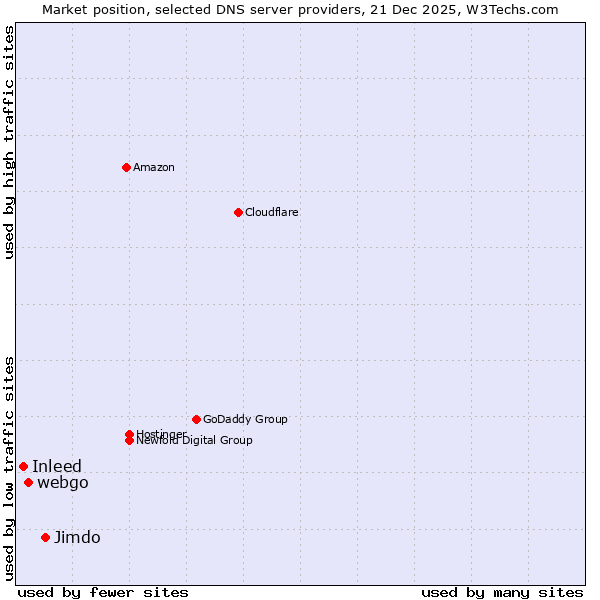 Market position of Jimdo vs. webgo vs. Inleed