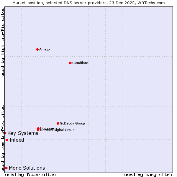 Market position of Inleed vs. Mono Solutions vs. Key-Systems