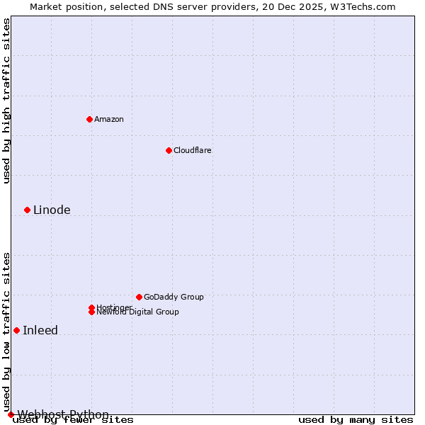 Market position of Linode vs. Inleed vs. Webhost Python