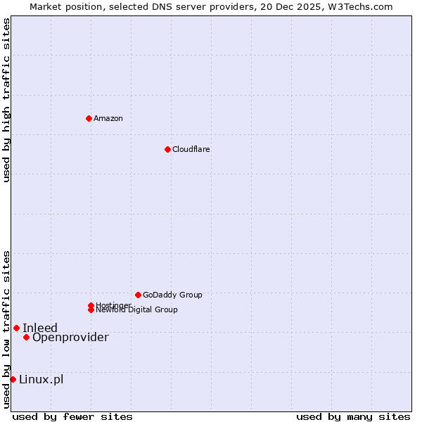 Market position of Openprovider vs. Inleed vs. Linux.pl