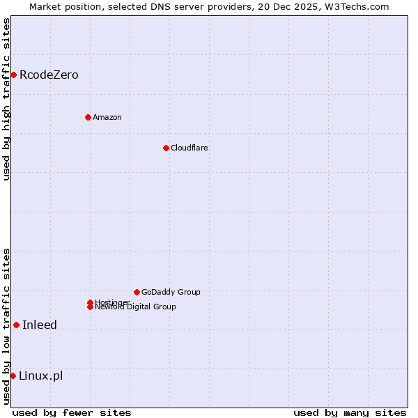 Market position of Inleed vs. RcodeZero vs. Linux.pl