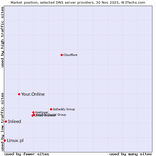 Market position of Your.Online vs. Inleed vs. Linux.pl