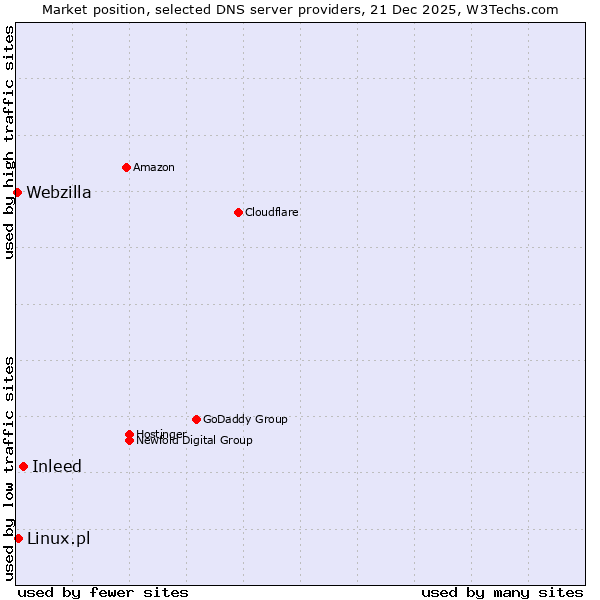 Market position of Inleed vs. Linux.pl vs. Webzilla