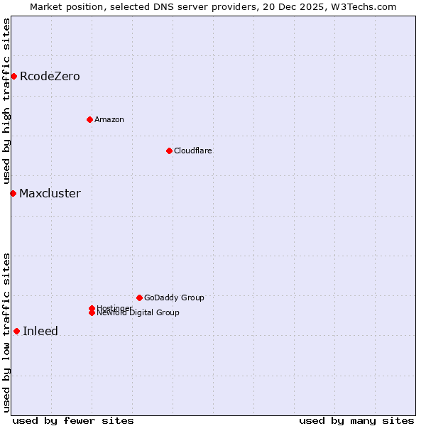Market position of Inleed vs. RcodeZero vs. Maxcluster