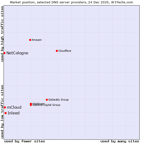 Market position of Inleed vs. mCloud vs. NetCologne