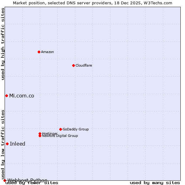 Market position of Inleed vs. Mi.com.co vs. Webhost Python