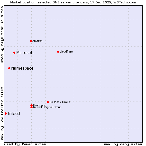Market position of Microsoft vs. Namespace vs. Inleed