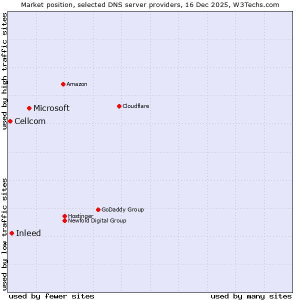 Market position of Microsoft vs. Inleed vs. Cellcom