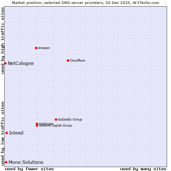 Market position of Inleed vs. Mono Solutions vs. NetCologne