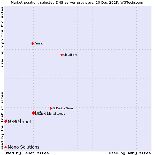 Market position of Inleed vs. Mono Solutions vs. Netinternet